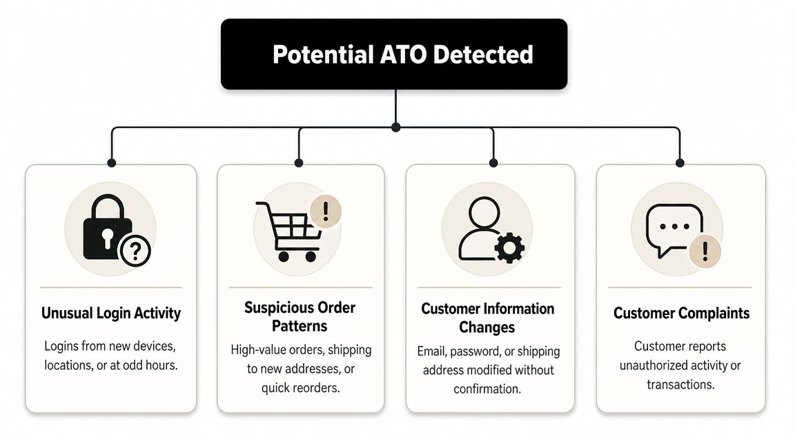 An infographic showing four common indicators of potential account takeover: unusual login activity, suspicious orders, information changes, and complaints.