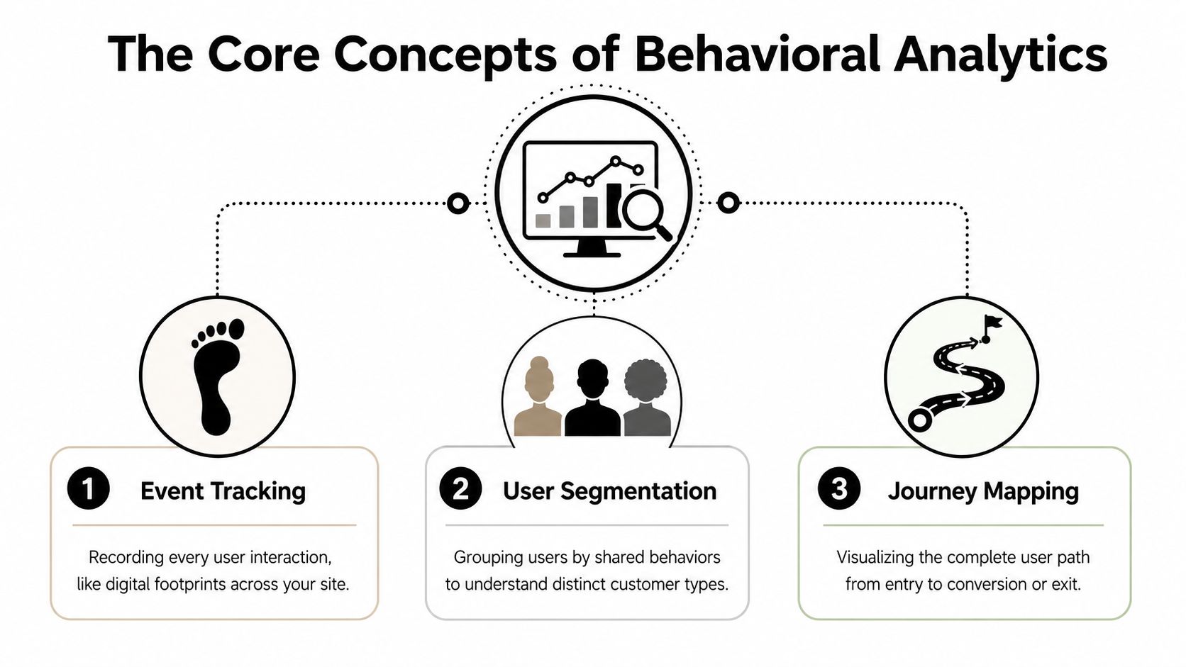 A diagram outlining the three core concepts of behavioral analytics: event tracking, user segmentation, and journey mapping.