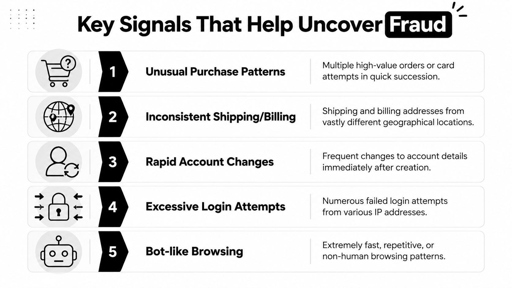 A list of five key signals used to help detect and uncover online fraud and security risks.