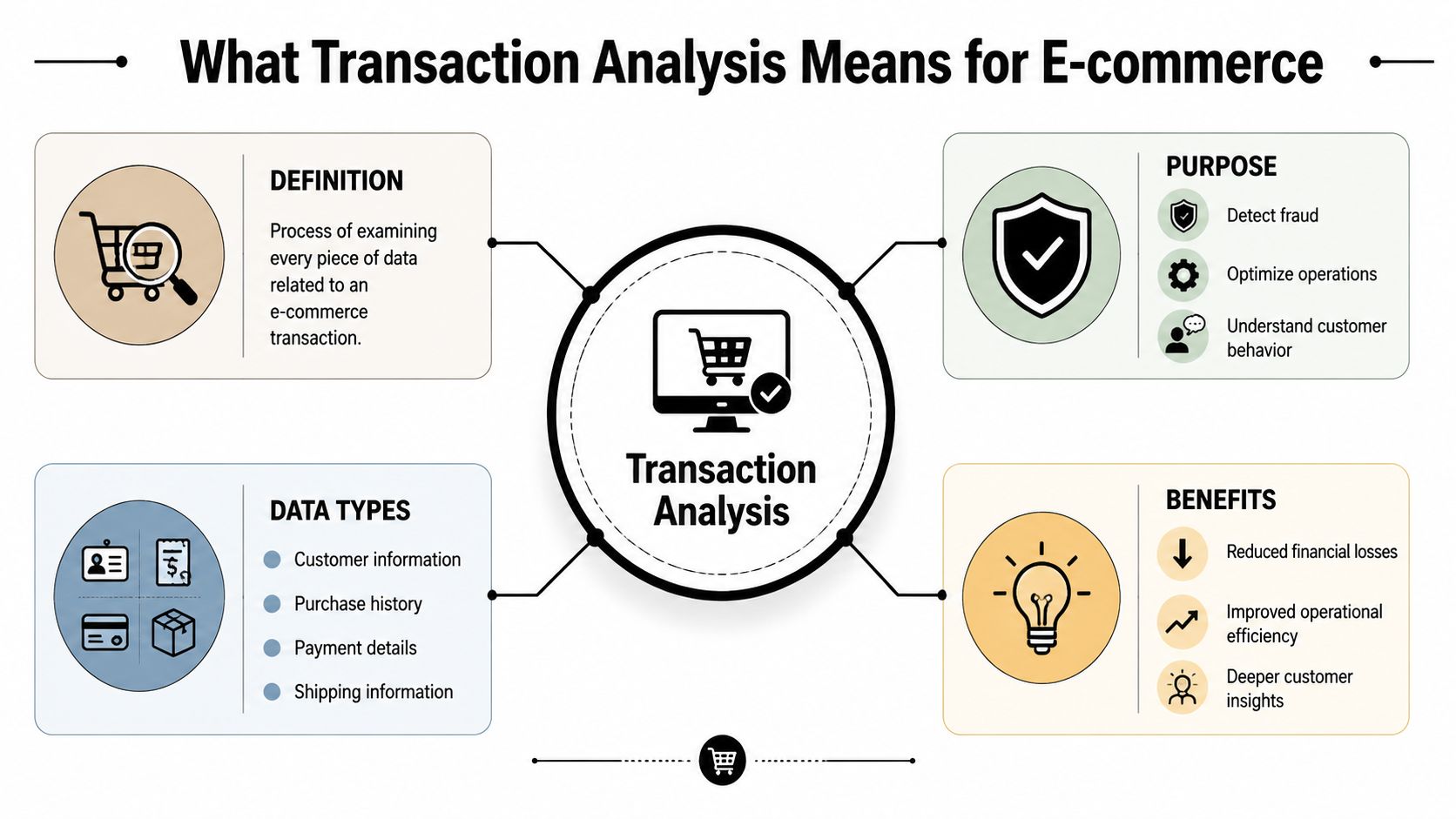 An infographic explaining transaction analysis in e-commerce, detailing its definition, purpose, data types, and primary benefits.
