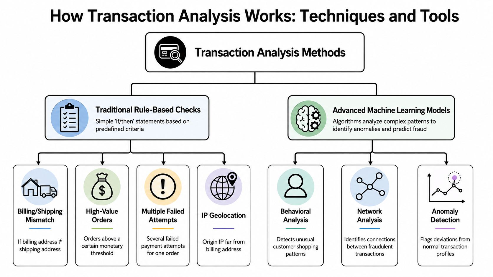 A flowchart diagram explaining traditional rule-based checks and advanced machine learning models for transaction analysis.