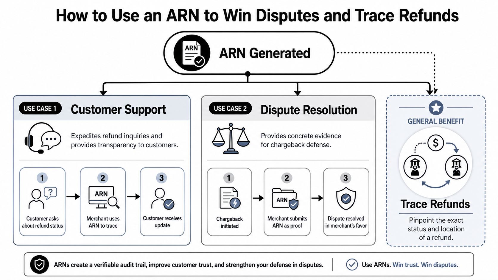 An infographic titled How to Use an ARN to Win Disputes and Trace Refunds detailing practical use cases.