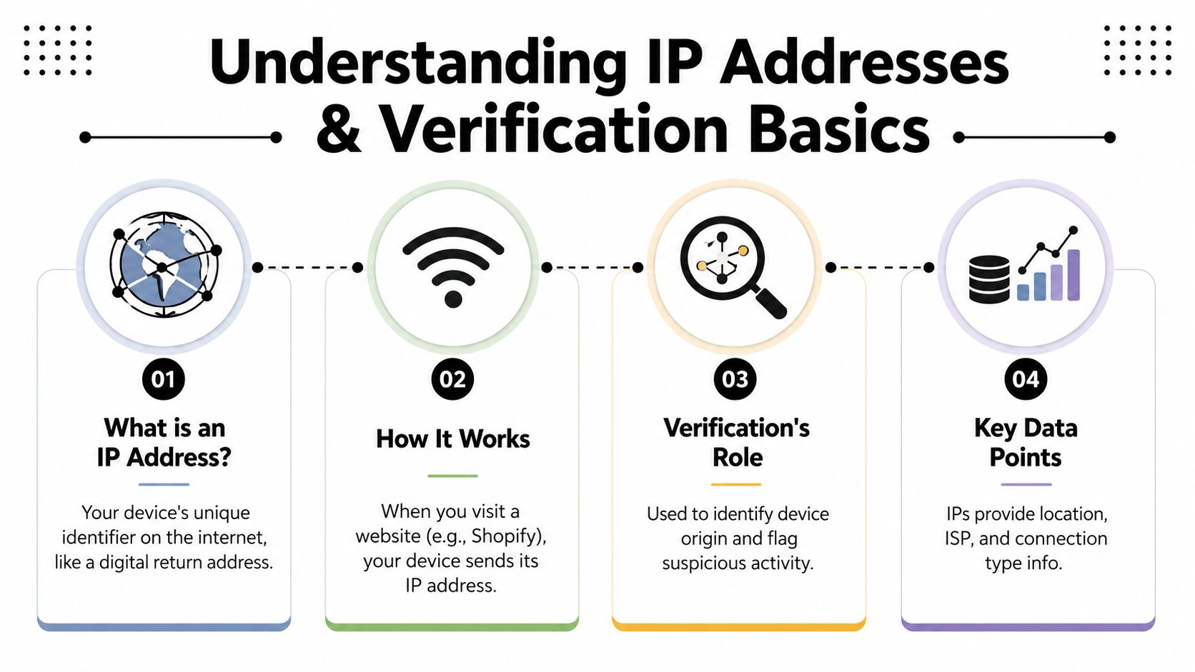 An infographic titled Understanding IP Addresses and Verification Basics illustrating how IP addresses work and their importance.
