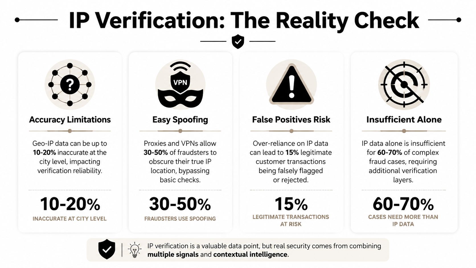 An infographic titled IP Verification: The Reality Check, illustrating four key limitations of using IP addresses alone.