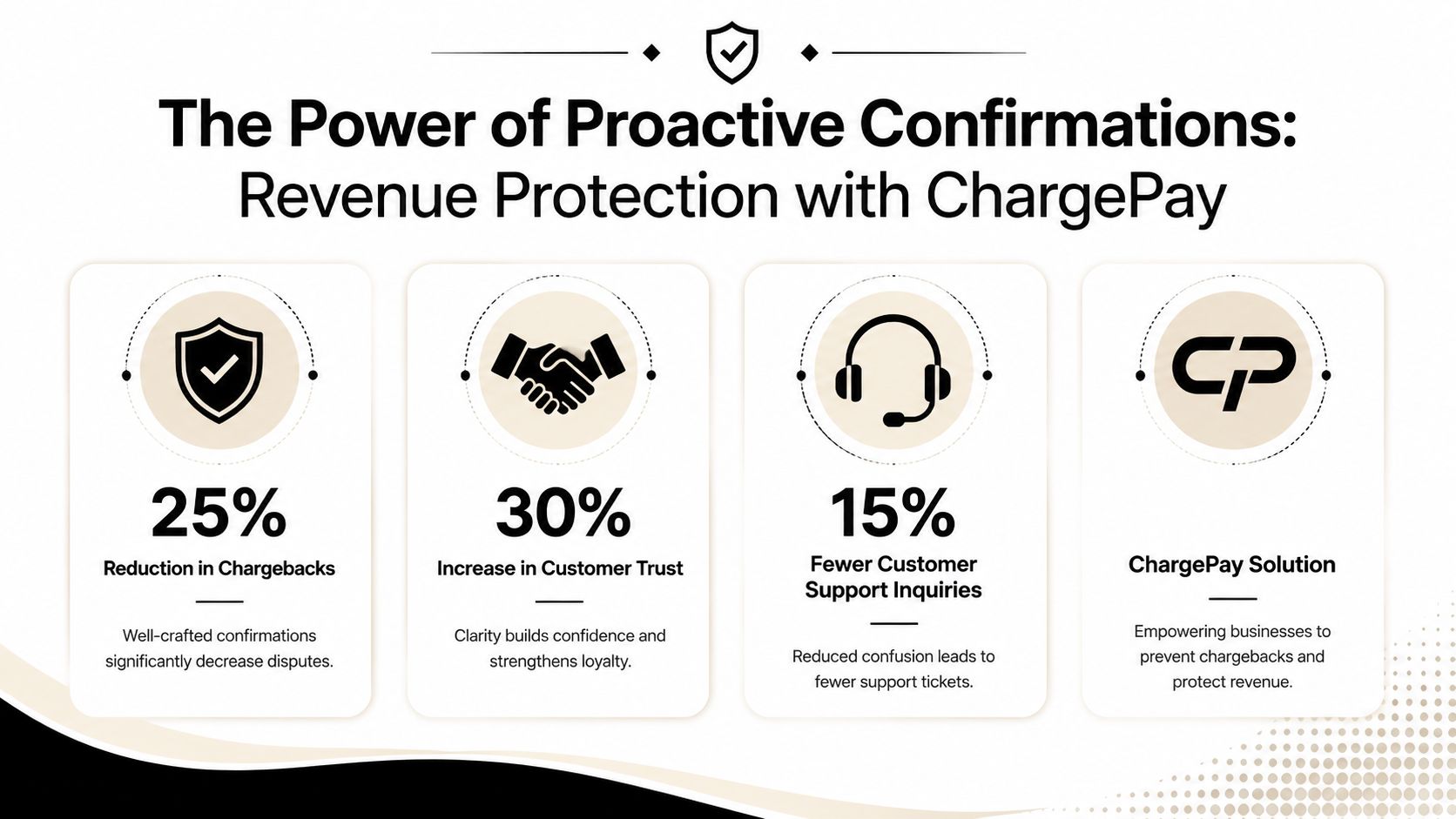 An infographic showing the benefits of proactive order confirmations for revenue protection using ChargePay software solutions.