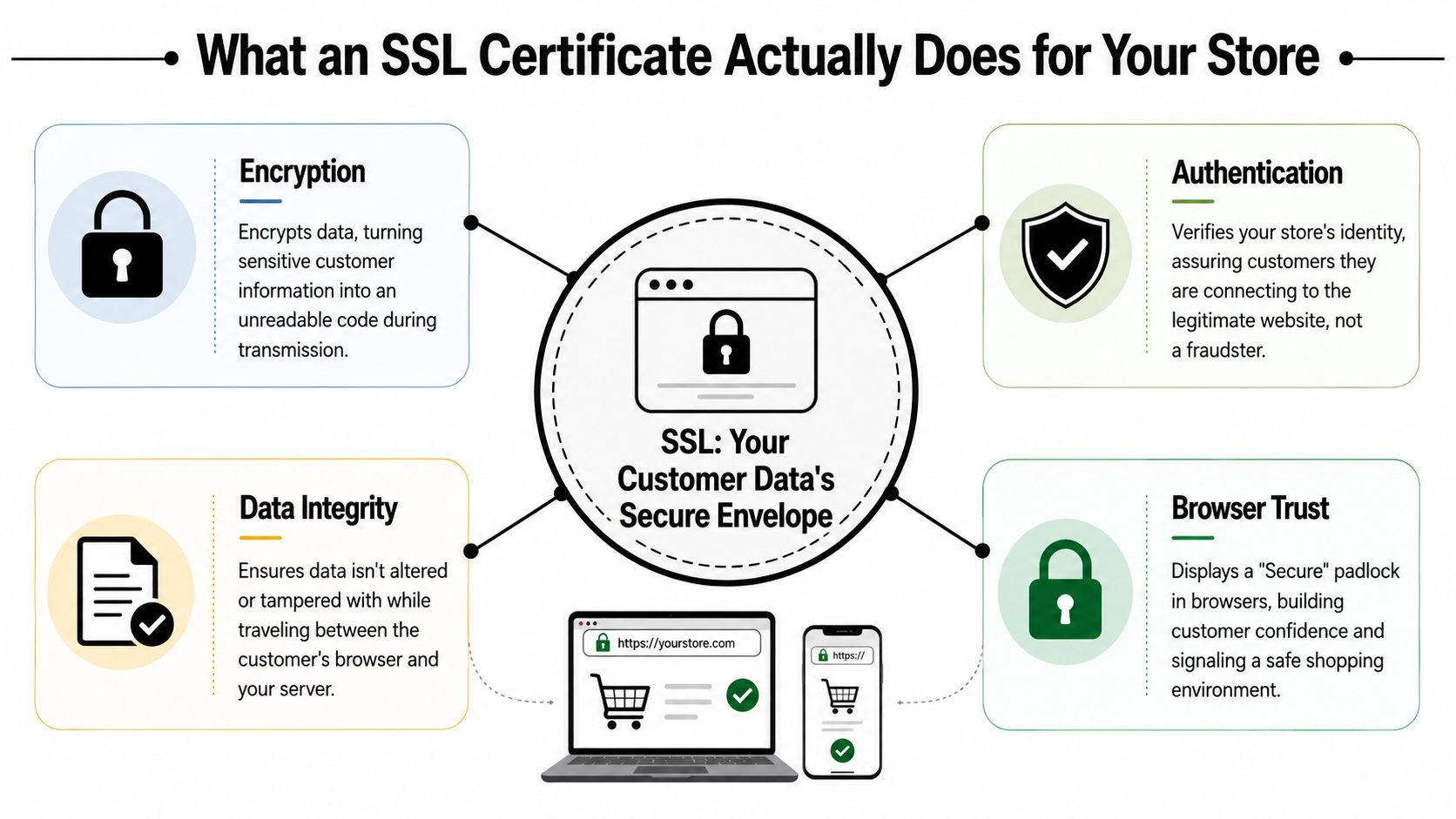 An infographic showing how an SSL certificate provides encryption, authentication, data integrity, and browser trust for stores.