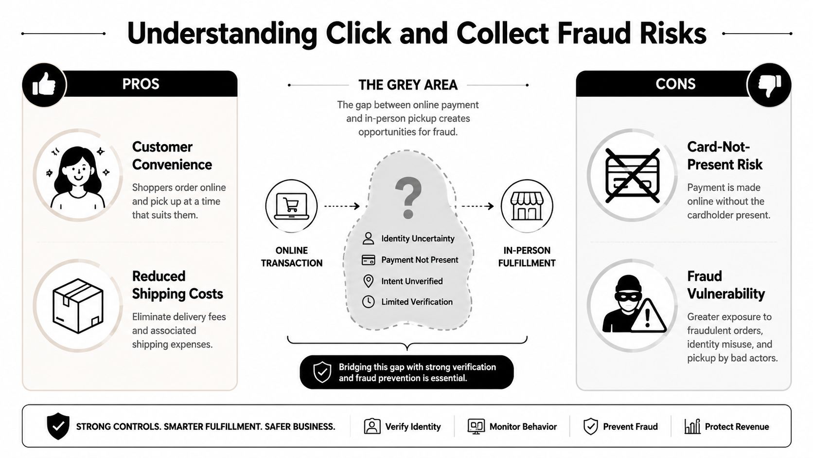 An infographic illustrating the pros, cons, and fraud risks involved in click and collect retail services.