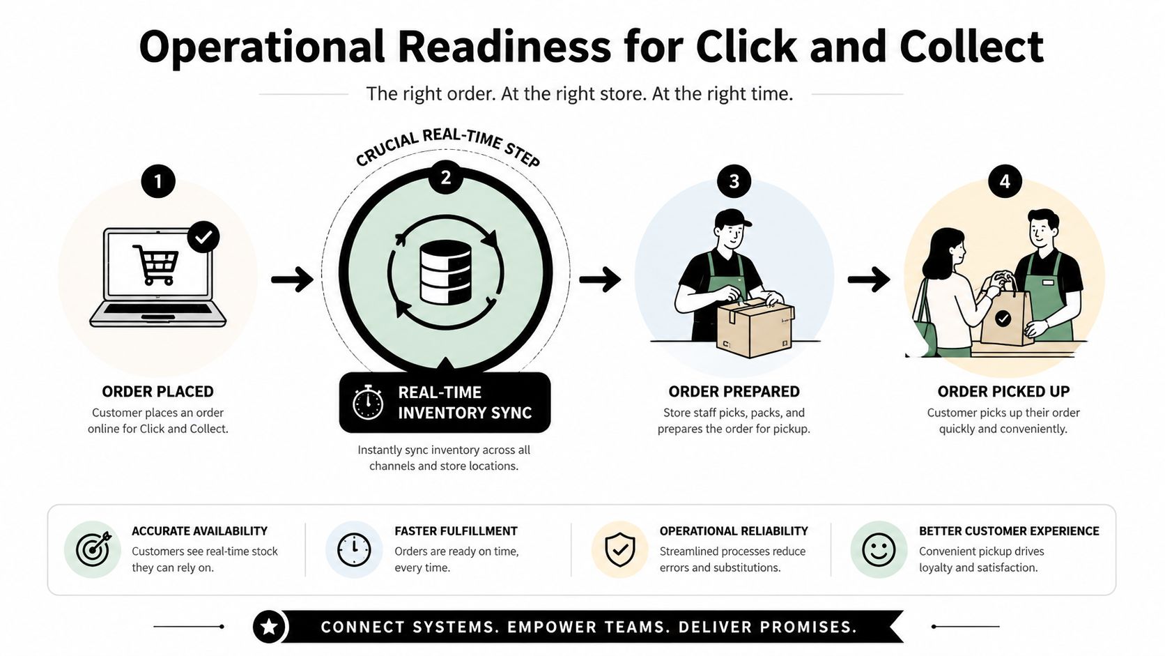A diagram outlining the four-step operational workflow for a successful click and collect retail customer experience.