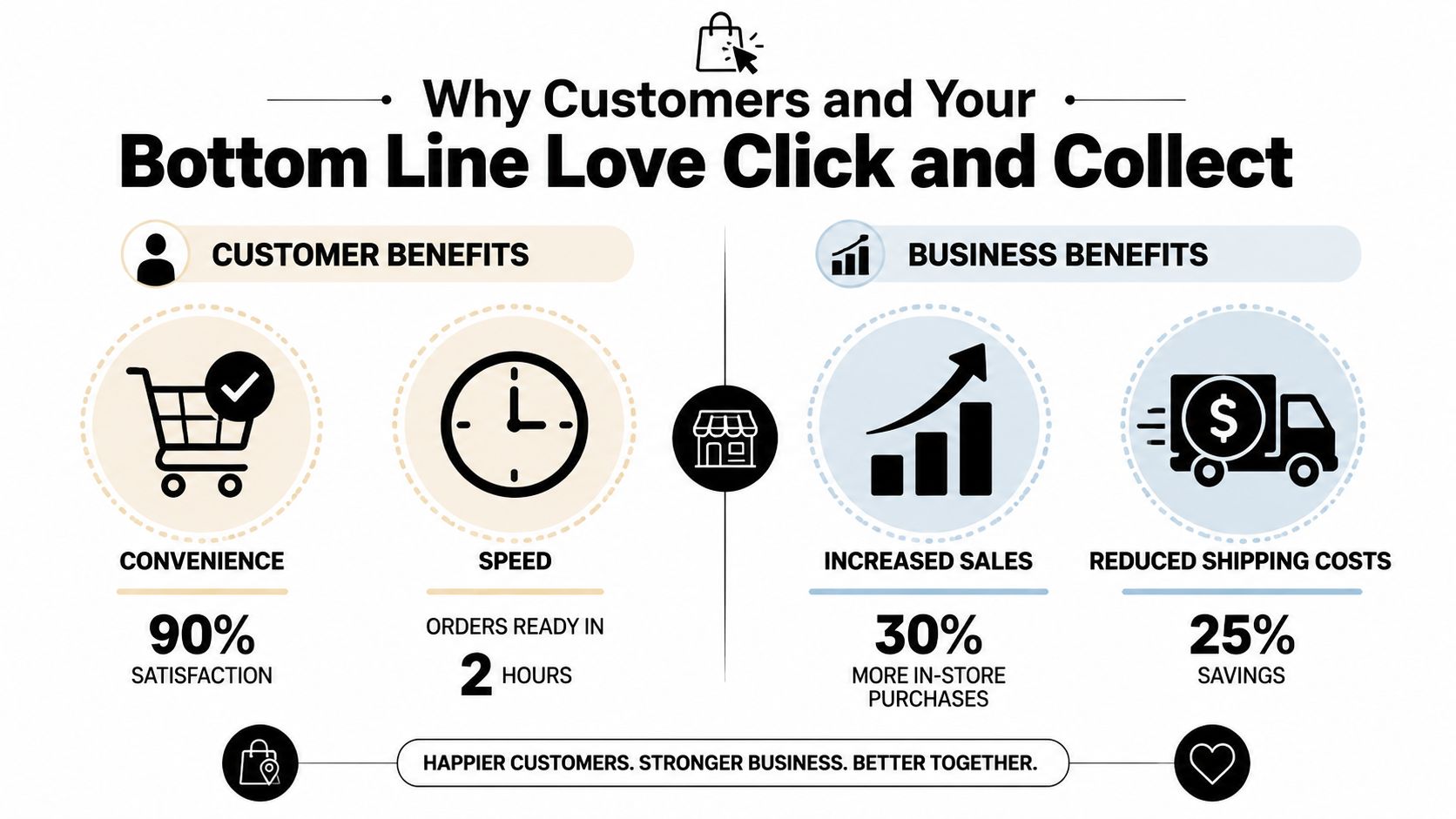 An infographic illustrating the customer and business benefits of implementing click and collect retail services.