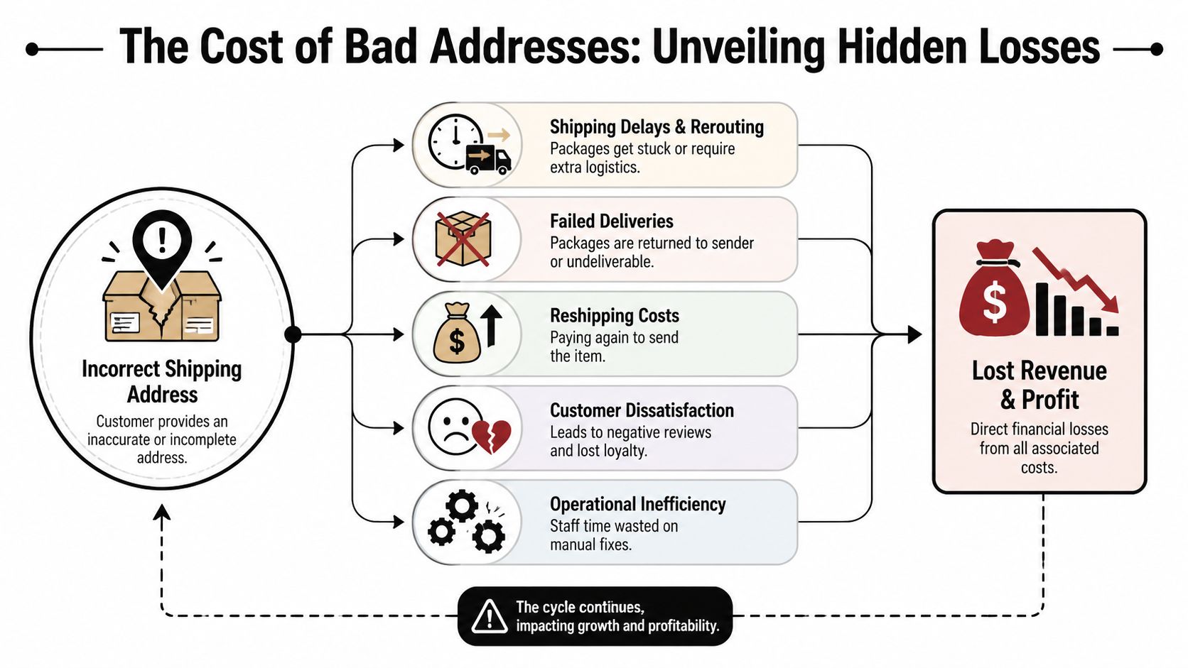 A flowchart showing how incorrect shipping addresses cause operational issues, leading to lost business revenue and profit.