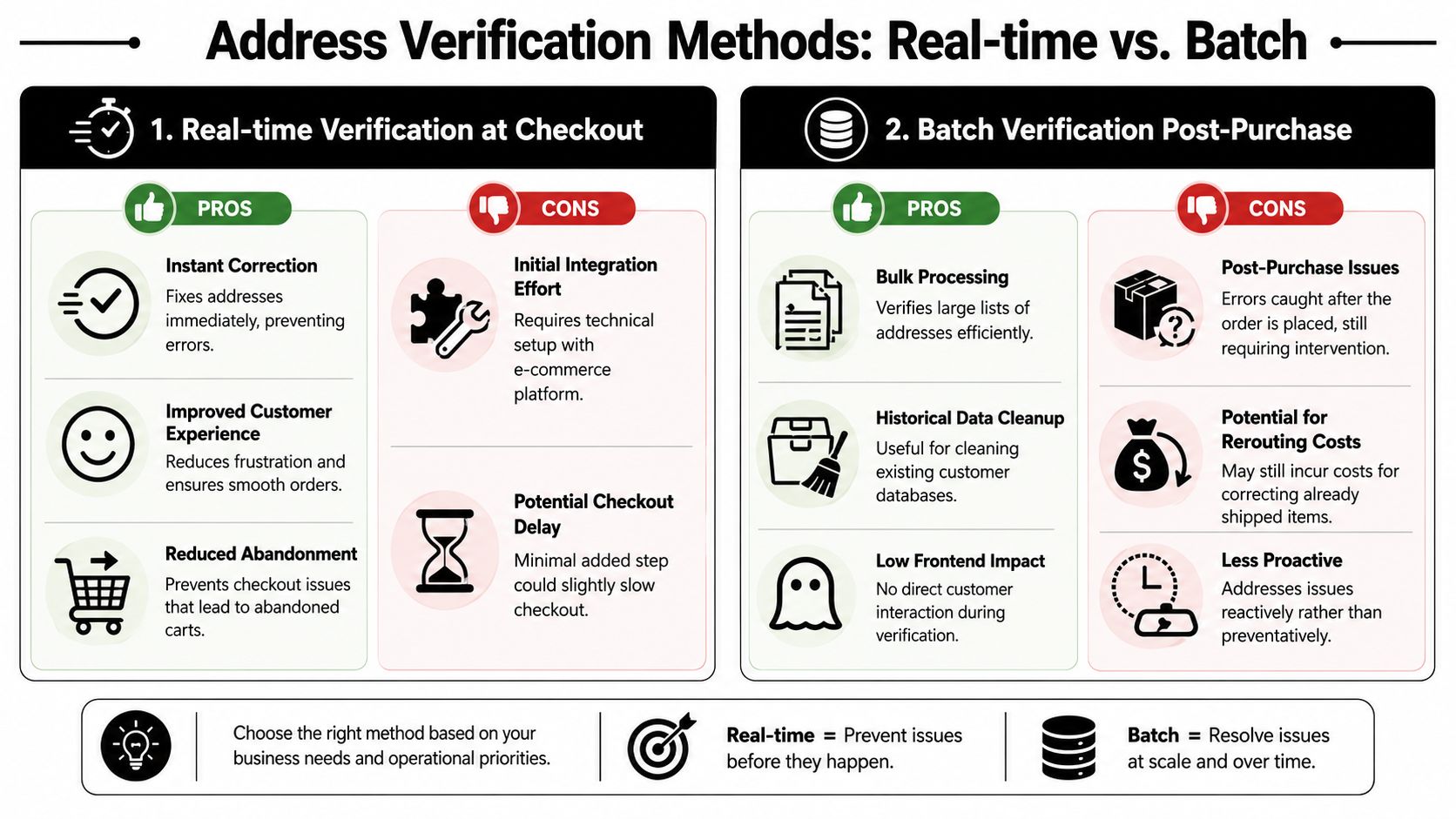 A comparison chart outlining the pros and cons of real-time versus batch address verification methods for e-commerce.
