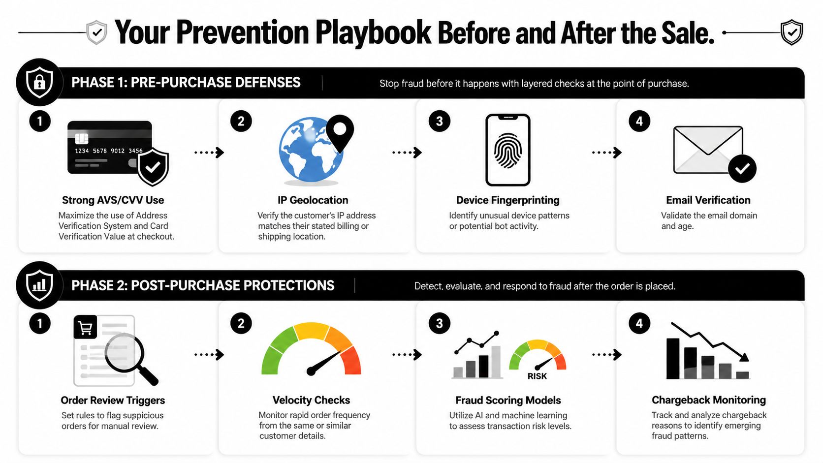 A flow chart outlining fraud prevention strategies, divided into pre-purchase defenses and post-purchase protections for e-commerce businesses.