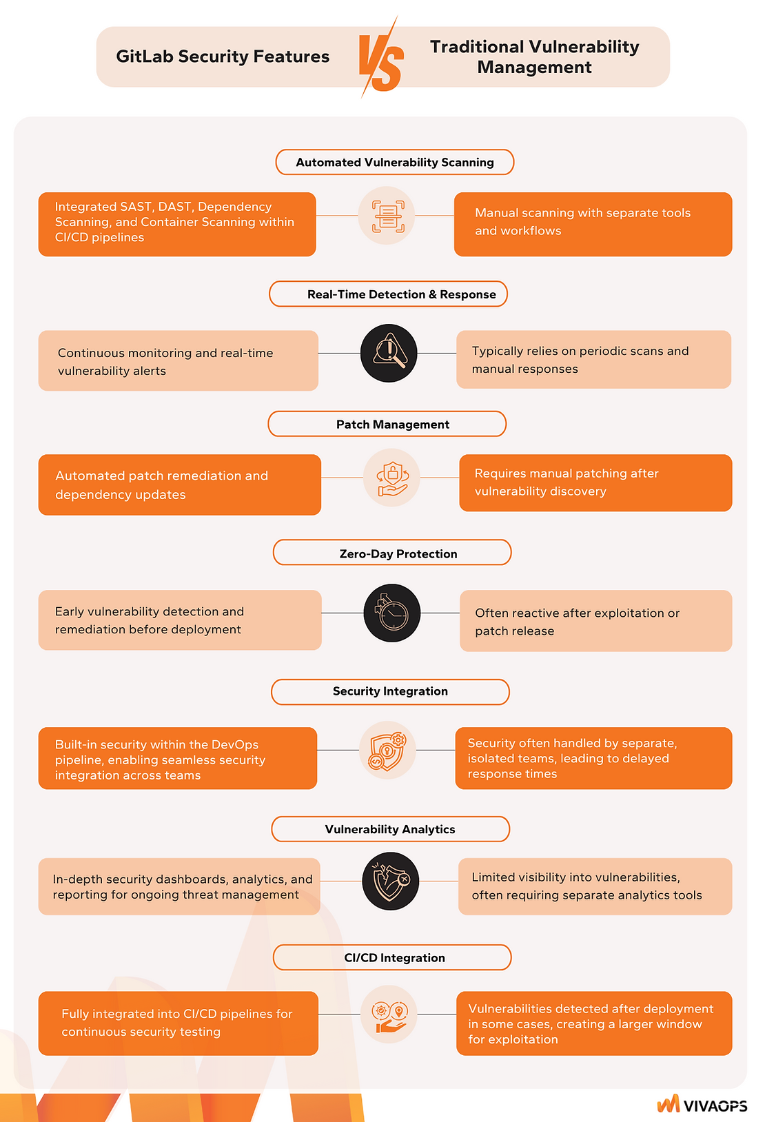 Comparison of GitLab Security Features vs. Traditional Vulnerability Management