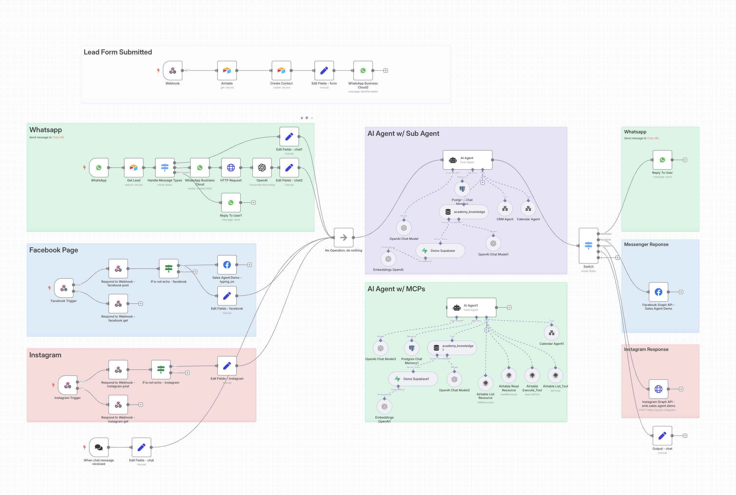 Capture du workflow N8N sur l'agent ia