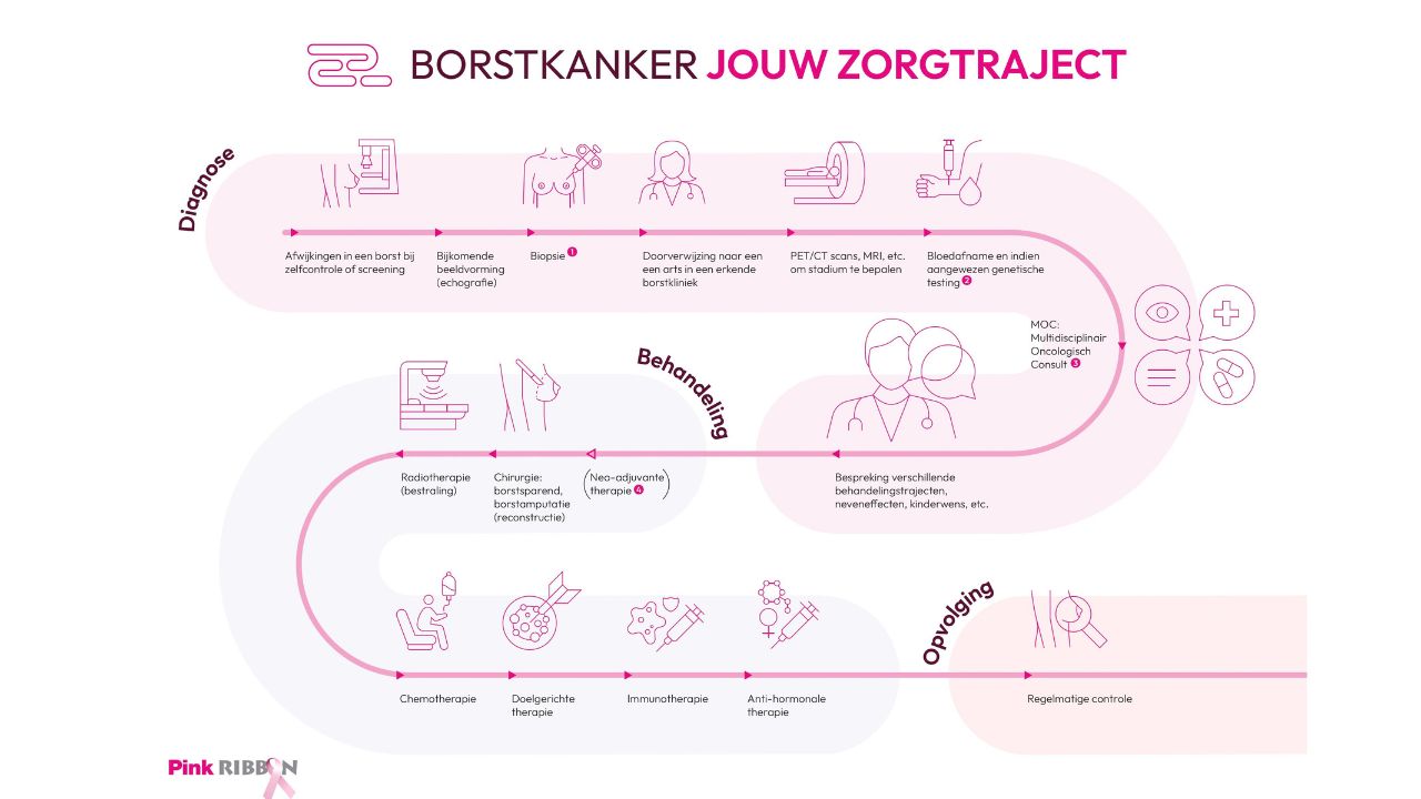 Scheurblok zorgtraject