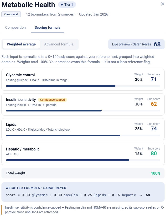 Wellpro IHR scoring formula: Metabolic Health built from glycemic control, insulin sensitivity, lipids and hepatic sub-scores, weighted into one score