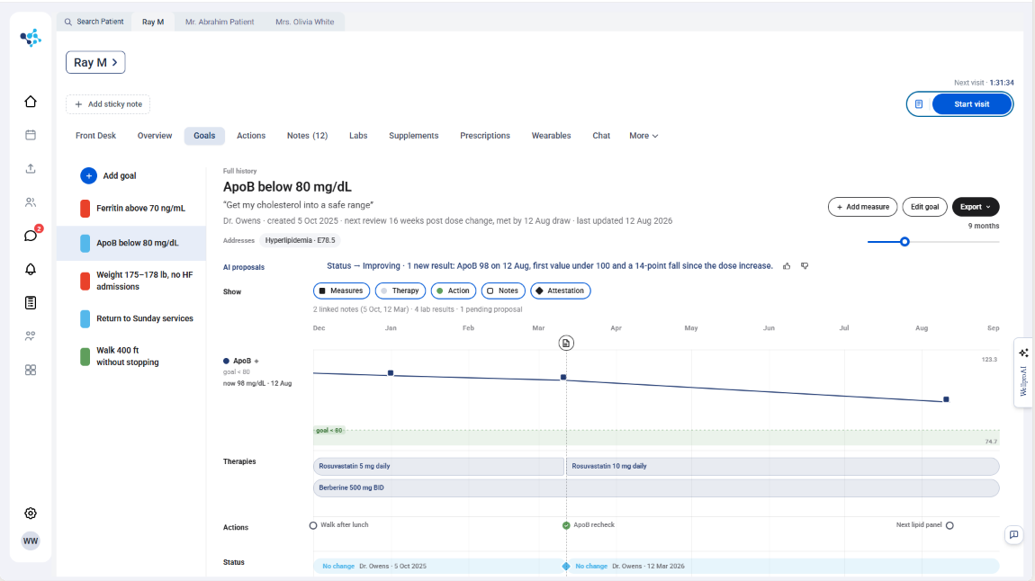 Wellpro IHR goals view: a patient's goals with lab measures tracked against each target over time