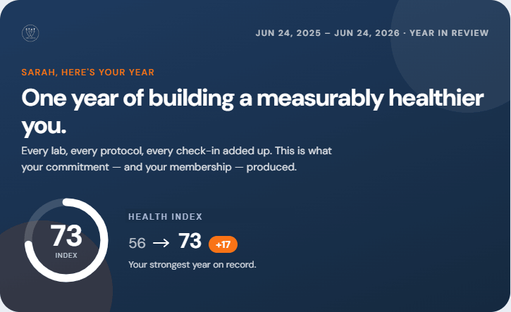 Year in Review in Thrive: Health Index up from 56 to 73 over one year
