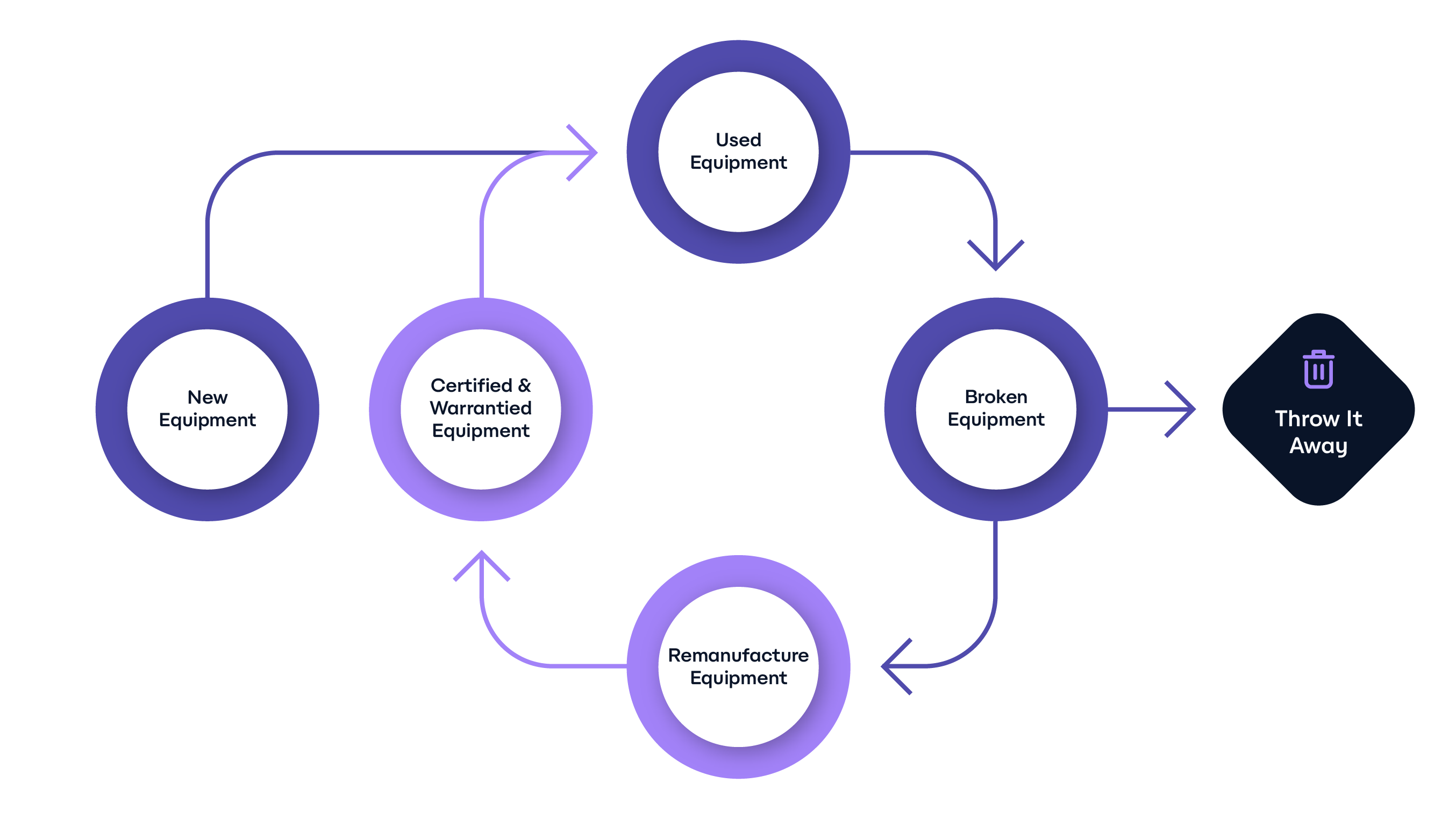 Flowchart showing equipment lifecycle with cycles between New Equipment, Used Equipment, Broken Equipment, Remanufacture Equipment, Certified & Warrantied Equipment, and an option to Throw It Away.
