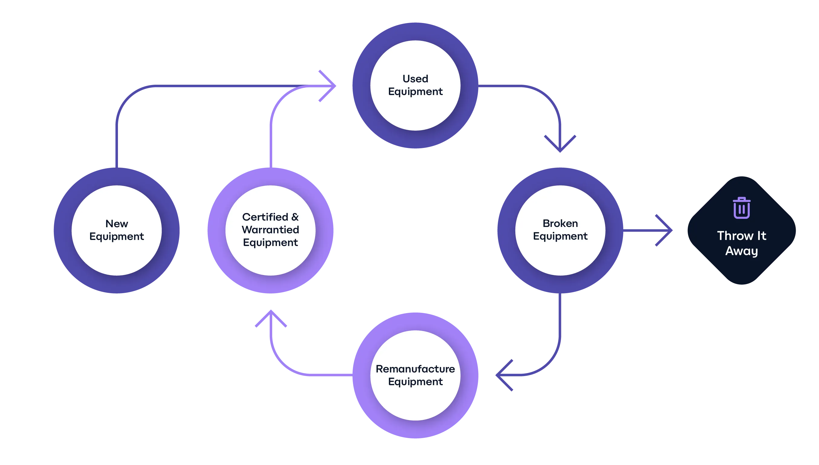 Flowchart showing equipment lifecycle with cycles between New Equipment, Used Equipment, Broken Equipment, Remanufacture Equipment, Certified & Warrantied Equipment, and an option to Throw It Away.