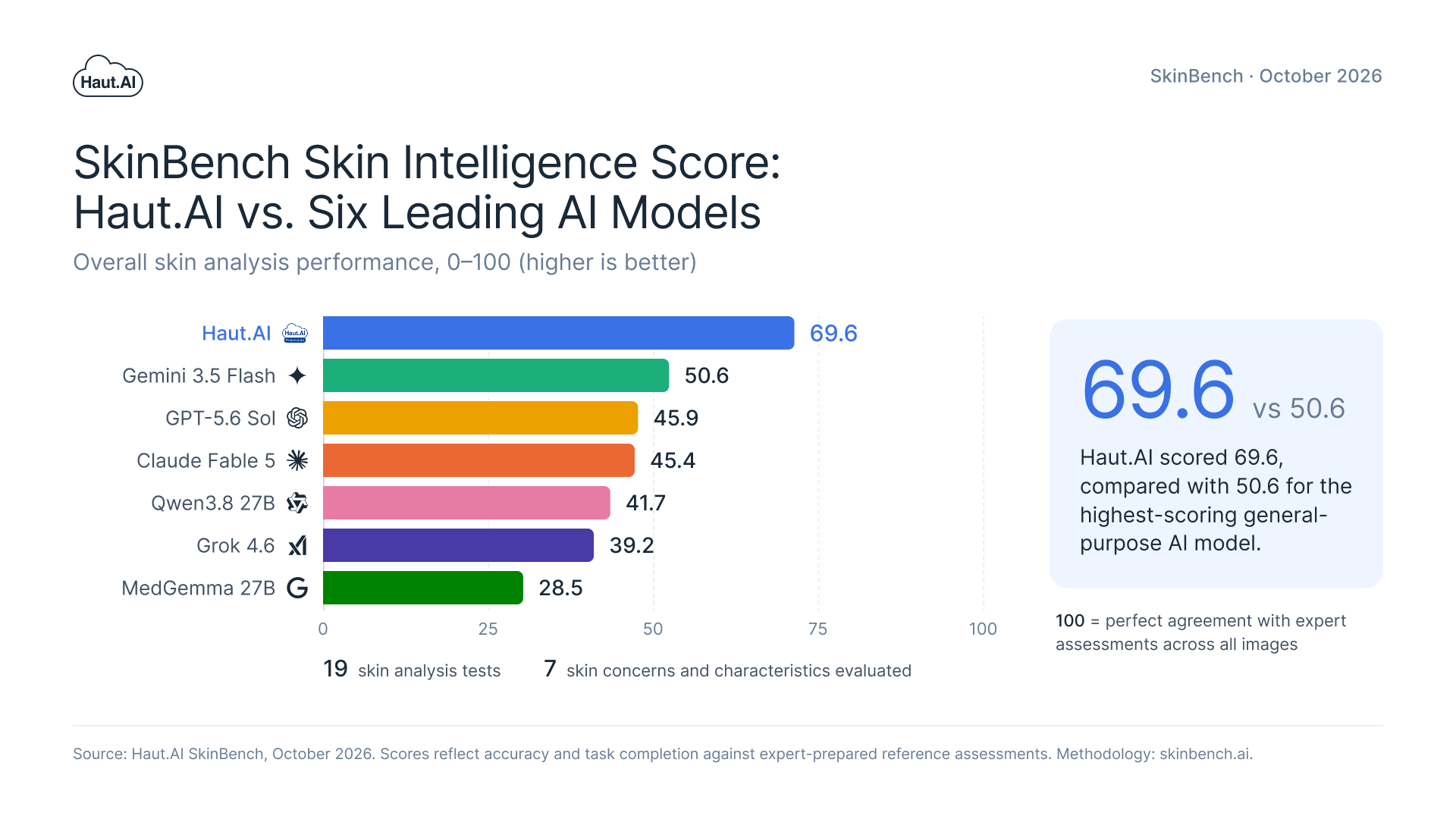 SkinBench Skin Intelligence Score, October 2026: Haut.AI 69.6, Gemini 3.5 Flash 50.6, GPT-5.6 Sol 45.9, Claude Fable 5 45.4, Qwen3.8 27B 41.7, Grok 4.6 39.2, MedGemma 27B 28.5