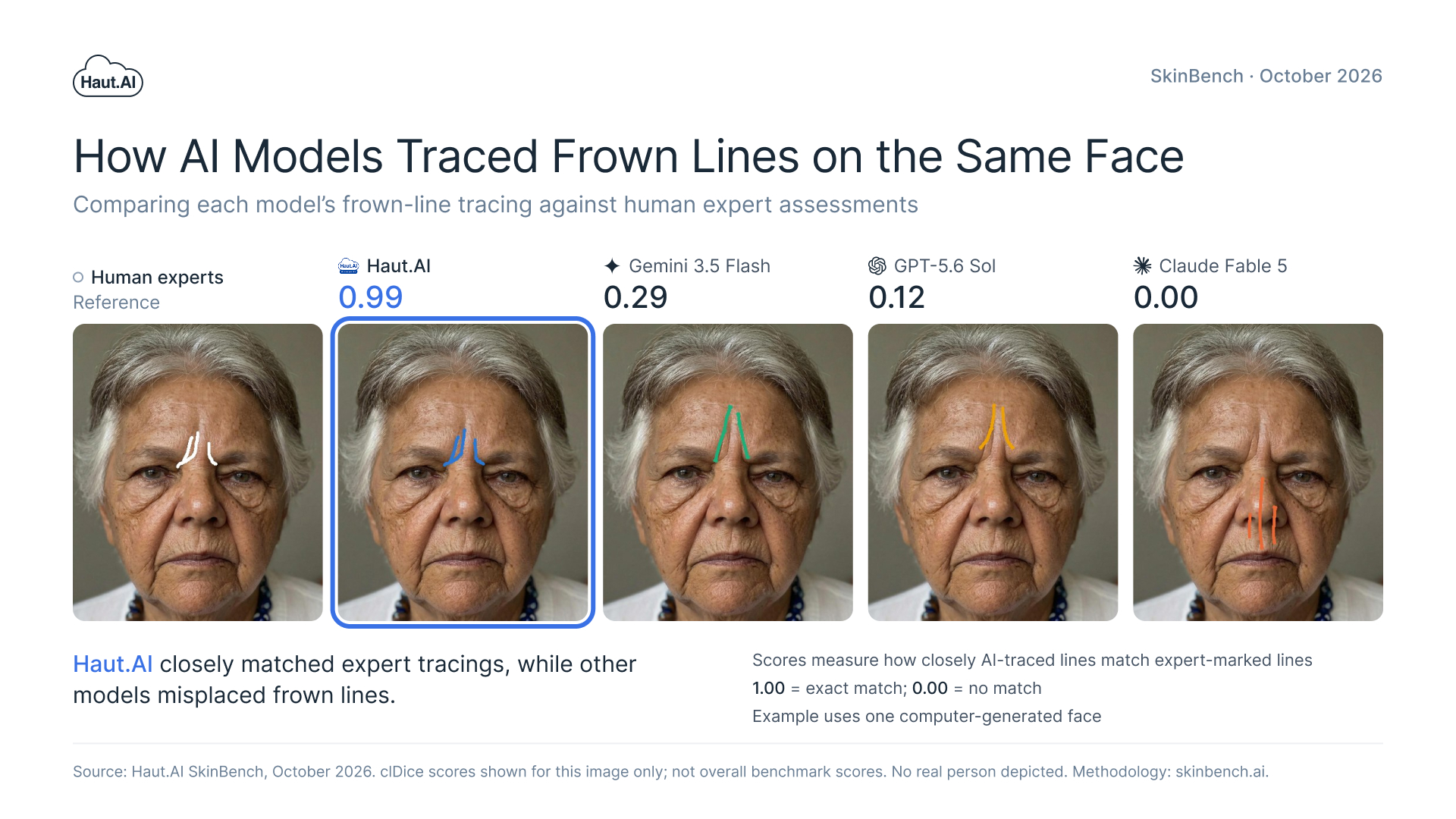SkinBench frown-line tracing on one computer-generated face: human expert lines, then Haut.AI (0.99), Gemini 3.5 Flash (0.29), GPT-5.6 Sol (0.12) and Claude Fable 5 (0.00, lines on the nose and mouth)