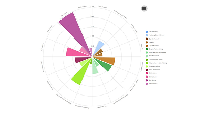 Diagram showing how Wisepath's SkillQuest technology turns gameplay data into behavioral skills profiles
