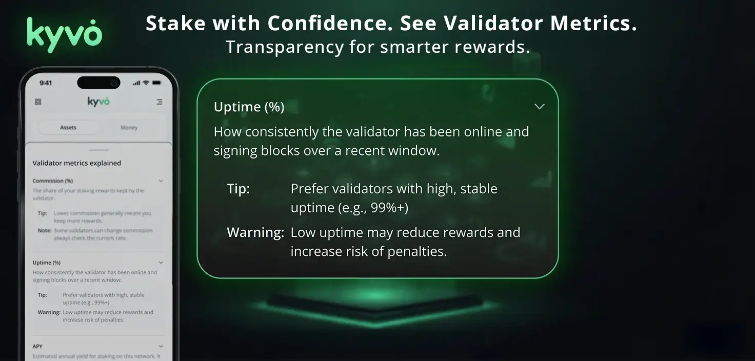 Kyvo validator metrics panel showing Uptime percentage with guidance about high uptime and risks of low uptime.
