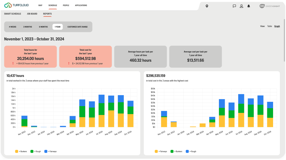 TurfCloud dashboard showing reports, with total hours 20,254, total cost $594,512.98, average hours per task 460.32, and average cost per task $13,511.66; two bar graphs display hours worked and costs in three areas (Bunkers, Rough, Fairways) over the months.