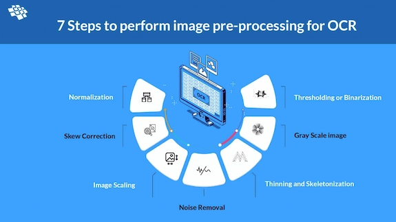Diagrama circular: 7 etapas do pré-processamento de imagem para OCR, incluindo normalização e remoção de ruído.
