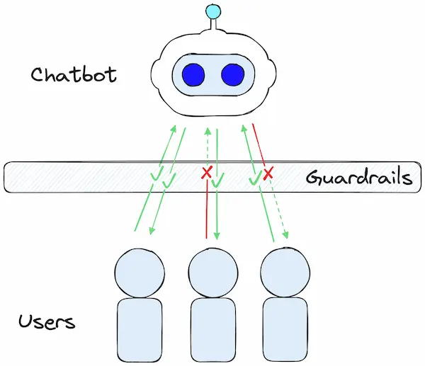  Diagrama: Usuários, Guardrails (barreira) e Chatbot. Fluxo de interação e bloqueios.