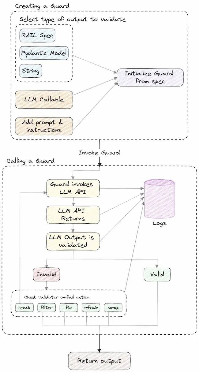 Diagrama Guardrails AI: Criação (RAIL, Pydantic) e chamada de um 'Guard' para validar output LLM.