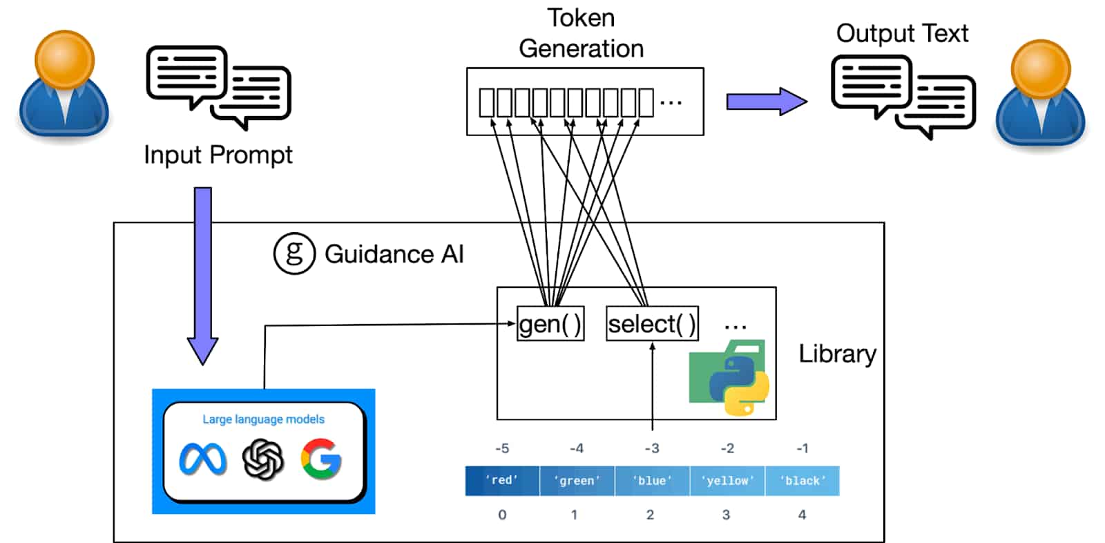 Diagrama Guidance AI: Input, LLM, Guidance AI (gen, select, library) e output de texto.