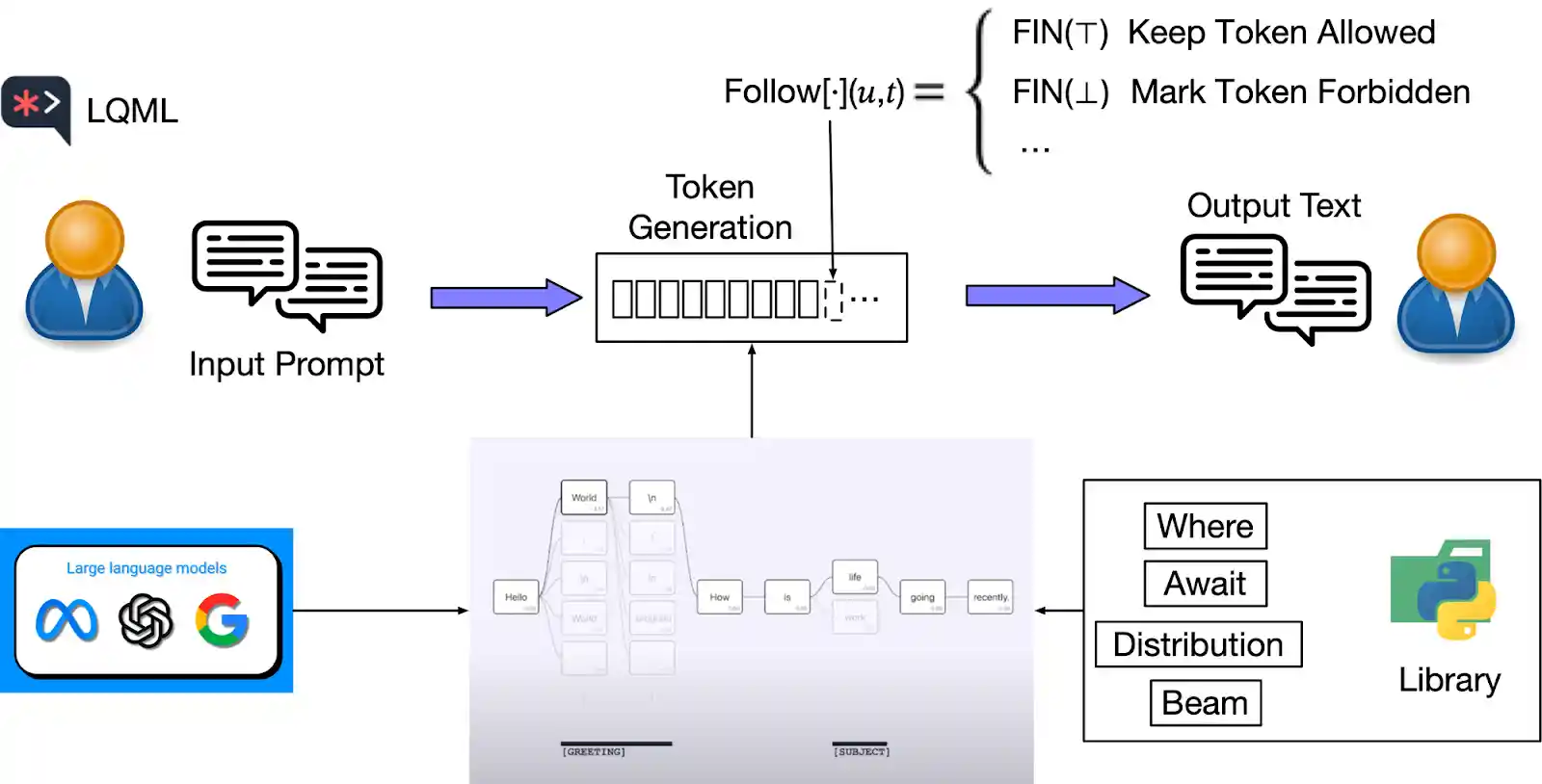 Diagrama LMQL: Input, LLM, geração de token controlada (Follow), e componentes (Where, Await).