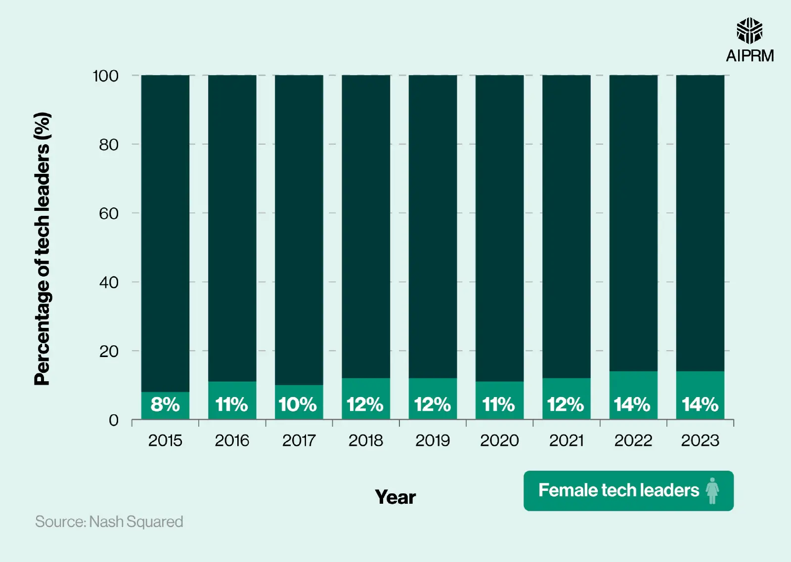 A porcentagem de mulheres na liderança de tecnologia cresceu de 8% em 2015 para 14% em 2023, um avanço lento.