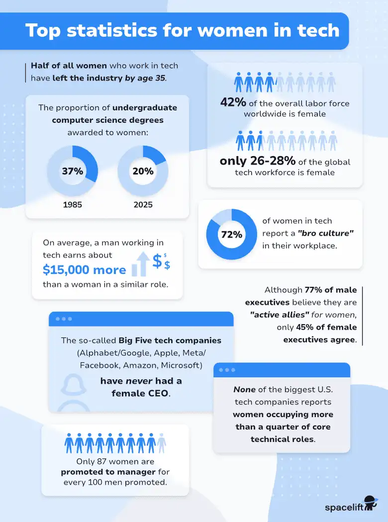 Infográfico com estatísticas sobre mulheres na tecnologia, abordando evasão da carreira, salários, cultura do trabalho e promoções.