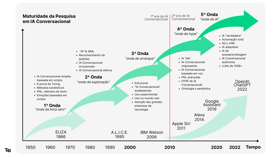 Linha do tempo mostrando a evolução dos agentes conversacionais em cinco ondas, do ELIZA à IA generativa.