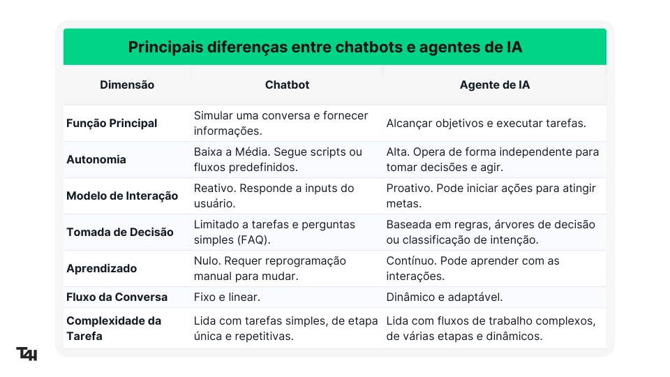 Tabela comparando diferenças entre chatbots e agentes de IA, abordando funções, autonomia, modelos de interação, tomada de decisão, aprendizado, fluxo de conversa e complexidade da tarefa.