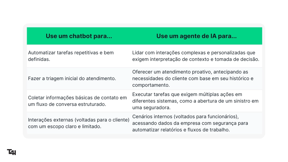 Tabela comparativa entre uso de chatbot e agente de IA, destacando automatização, triagem de atendimento, coleta de informações e interações externas.