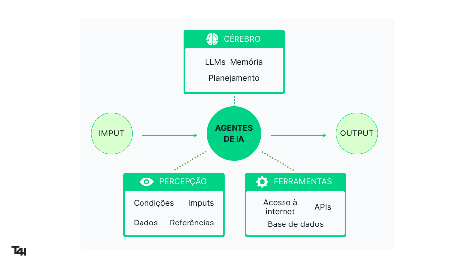 Diagrama ilustrando agentes de inteligência artificial internos, como percepções, ferramentas e o funcionamento com entrada e saída de dados, voltado para o planejamento e memória do cérebro em sistemas de aprendizado de máquina.