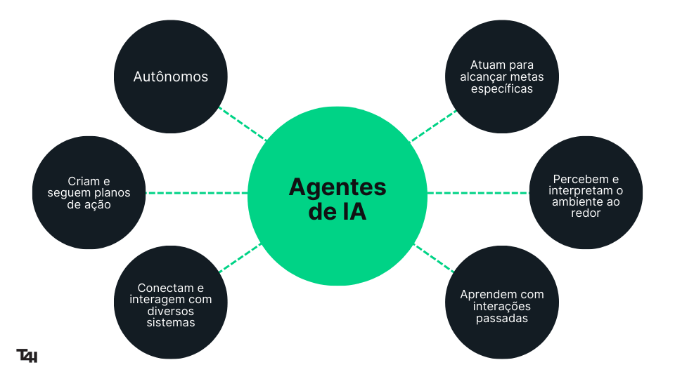 Diagrama ilustrando as funções dos Agentes de IA, incluindo autônomos, criação de planos de ação, conexão com sistemas, alcance de metas específicas, interpretação do ambiente, aprendizado com interações passadas e atuação para atingir objetivos.