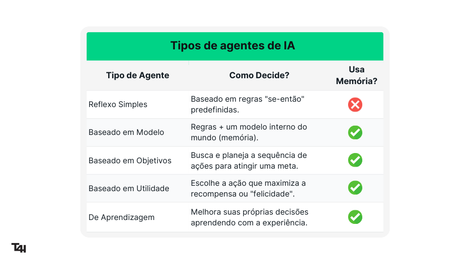 Tabela comparativa dos tipos de agentes de inteligência artificial, incluindo reflexo simples, baseado em modelo, baseado em objetivos, baseado em utilidade e de aprendizagem, com diferenças em como decidem e usam memória.