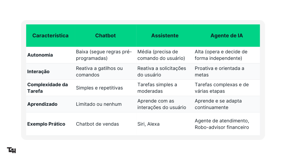 Tabela comparativa entre chatbot, assistente e agente de IA, destacando características como autonomia, interação, complexidade, aprendizado e exemplo prático.