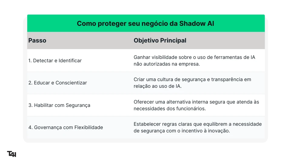 Imagem de uma tabela ilustrativa sobre proteção de negócios contra Shadow AI, destacando passos para identificar, educar, habilitar segurança e governança com foco na segurança na inteligência artificial.