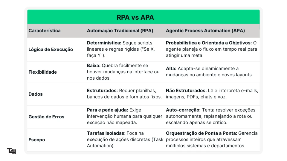Tabela comparativa entre automação tradicional (RPA) e automação de processos ágeis (APA), destacando características como lógica de execução, flexibilidade, dados, gerenciamento de erros e escopo.
