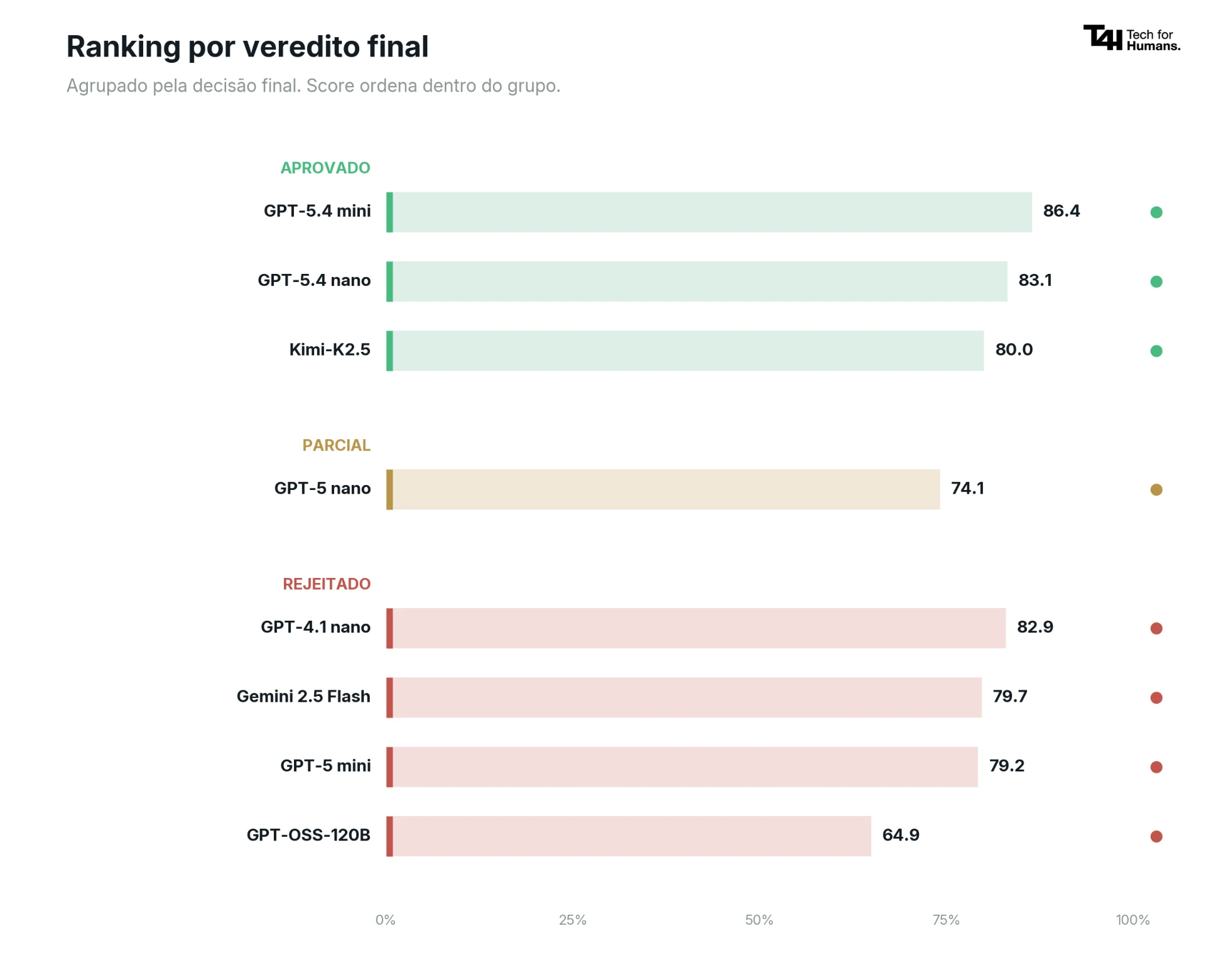 Gráfico de ranking por veredito final mostrando pontuações e status de aprovação, parcial e rejeitado para modelos GPT-5.4 mini, GPT-5.4 nano e outros, com legenda ao lado.