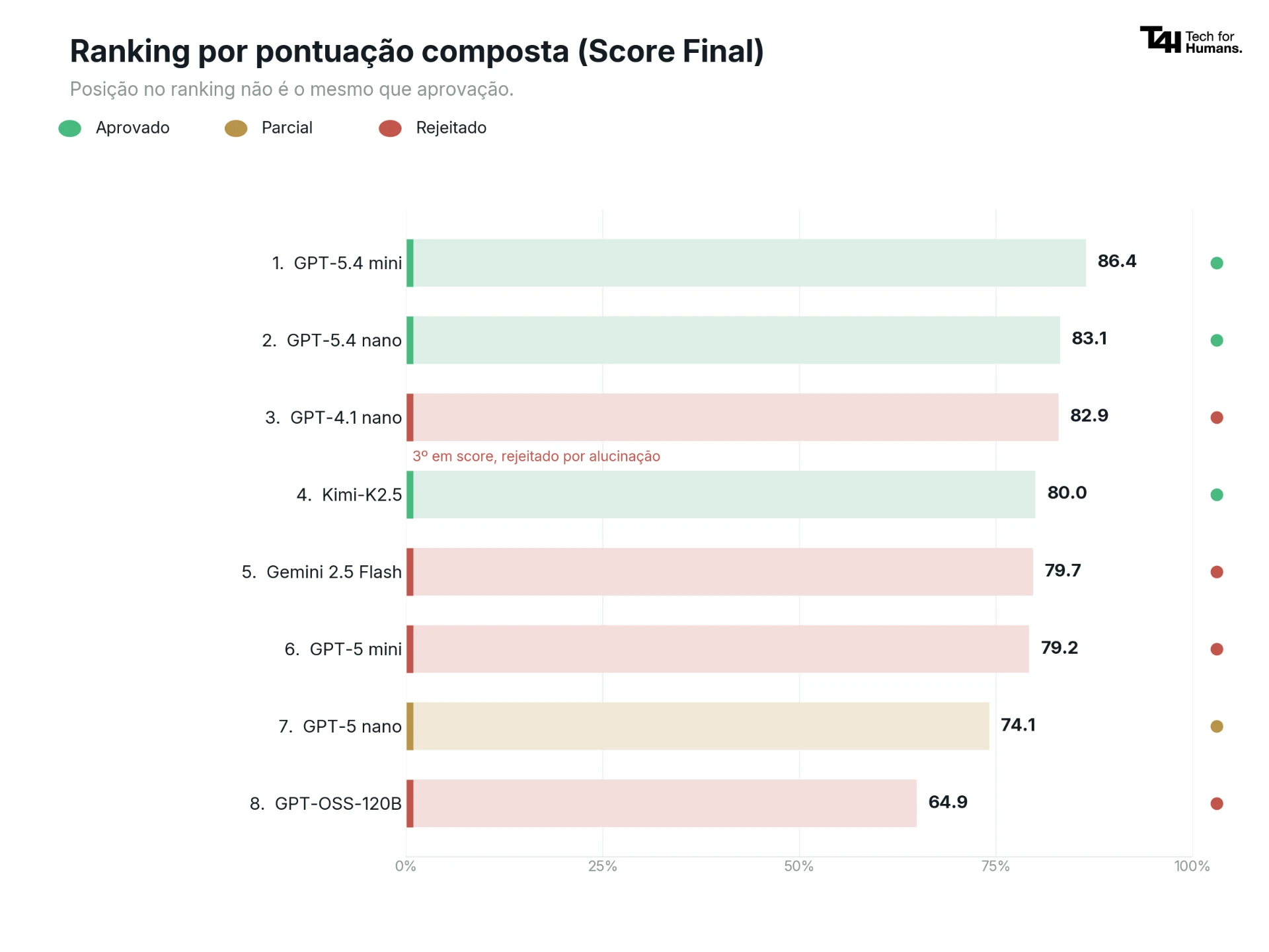 Gráfico de ranking por pontuação composta (Score Final) com resultados de modelos GPT-5.4 mini, GPT-5.4 nano, GPT-4.1 nano, Kimi-K2, Gemini 2.5 Flash e outros, mostrando aprovados e rejeitados.