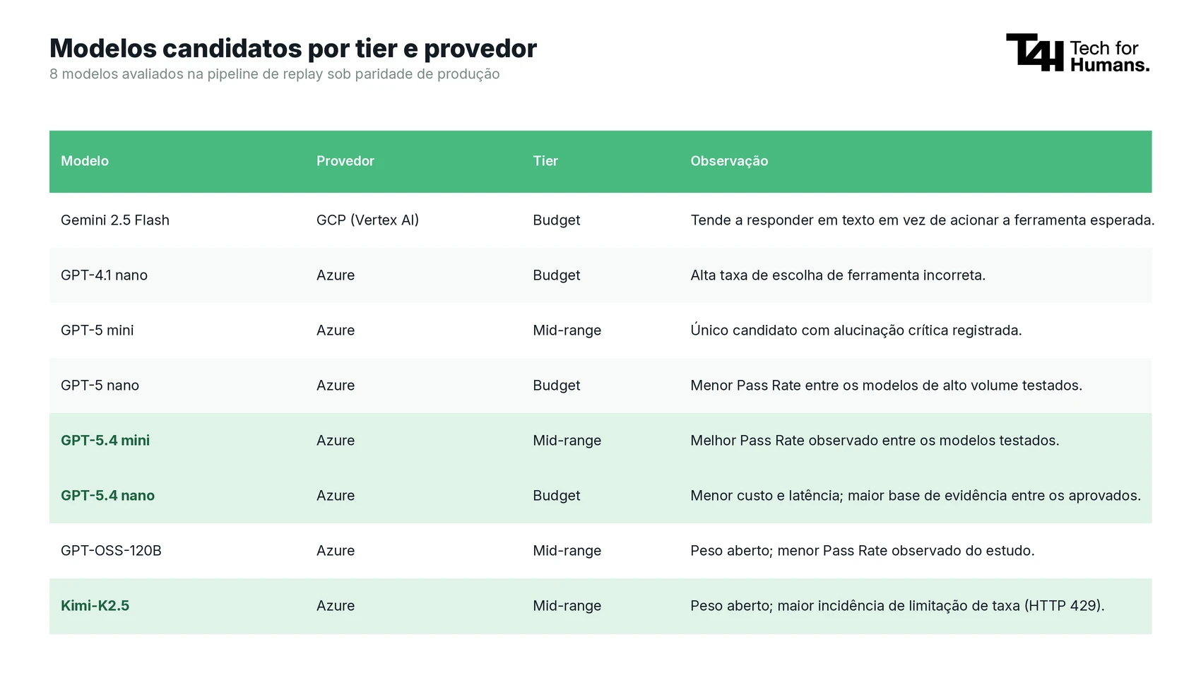 Tabela “Modelos candidatos por tier e provedor” com 8 modelos avaliados, mostrando provedor, tier e observações sobre desempenho na produção.