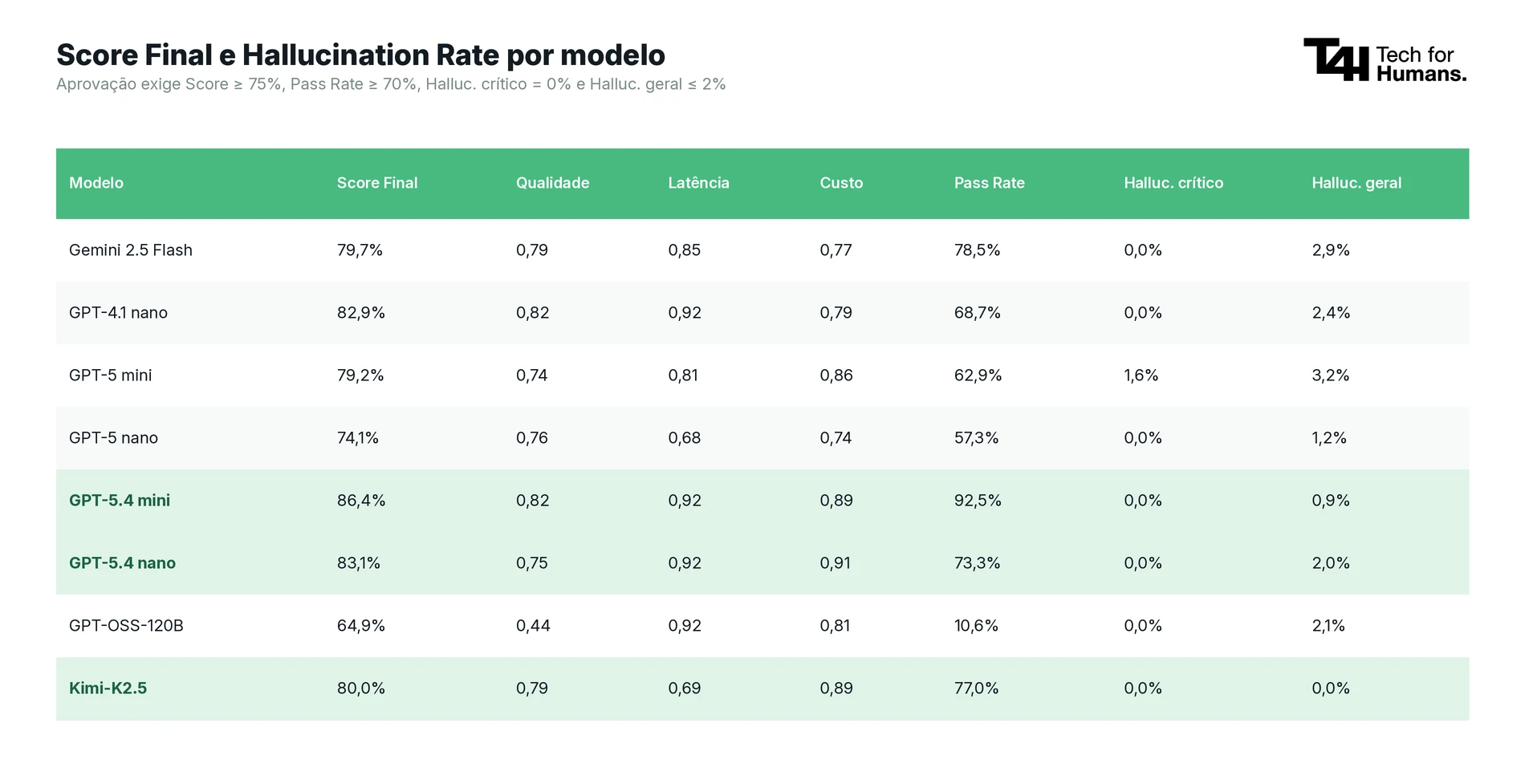 Tabela comparativa de modelos de IA com métricas como Score Final, Qualidade, Latência, Custo, Pass Rate e percentuais de alucinação, incluindo Gemini 2.5 Flash e GPT-4.1 nano.