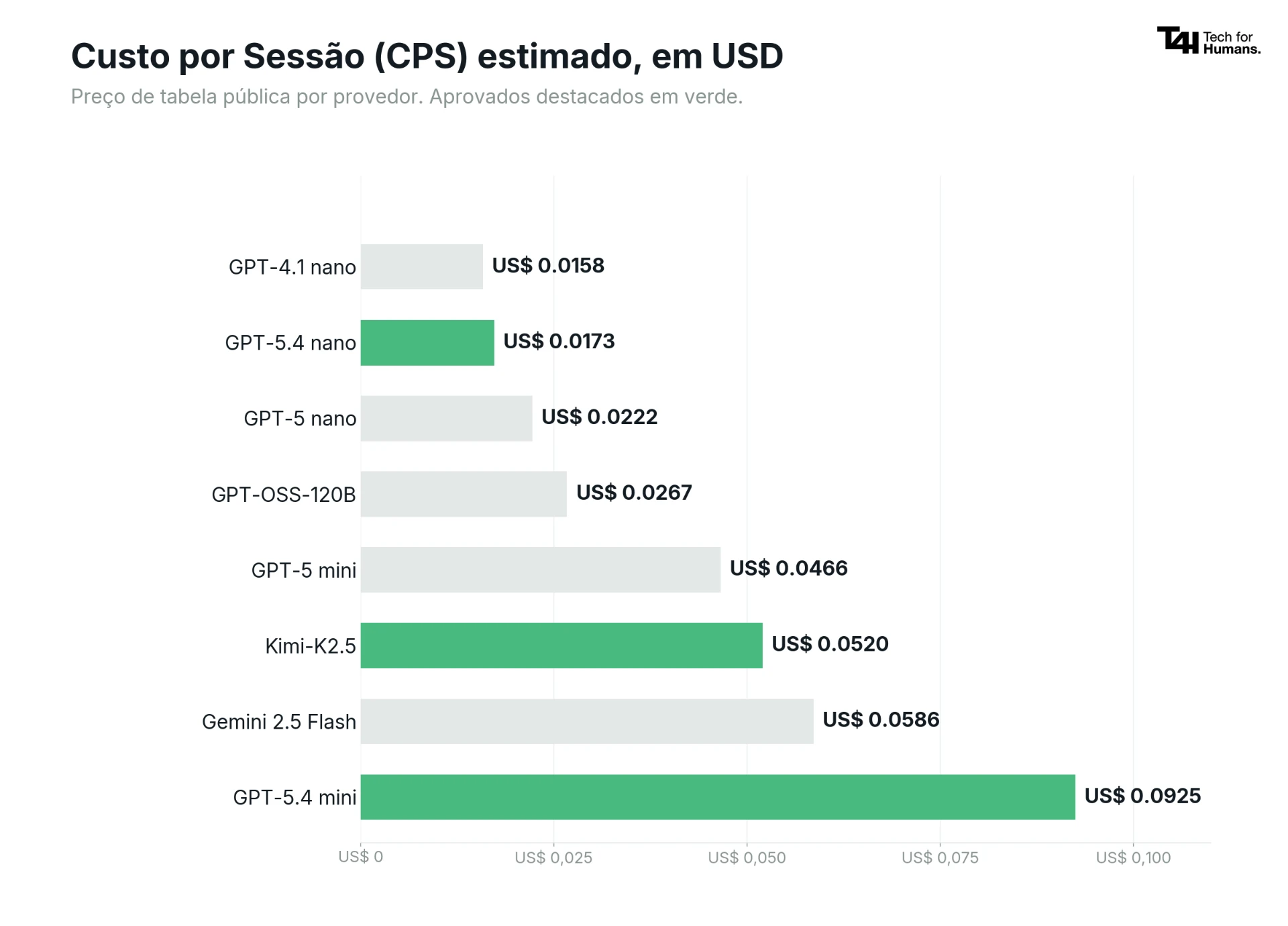 Gráfico comparativo de custo por sessão (CPS) estimado em USD, com barras para modelos como GPT-4.1 nano, GPT-5.4 mini e Gemini 2.5 Flash e valores em dólares.